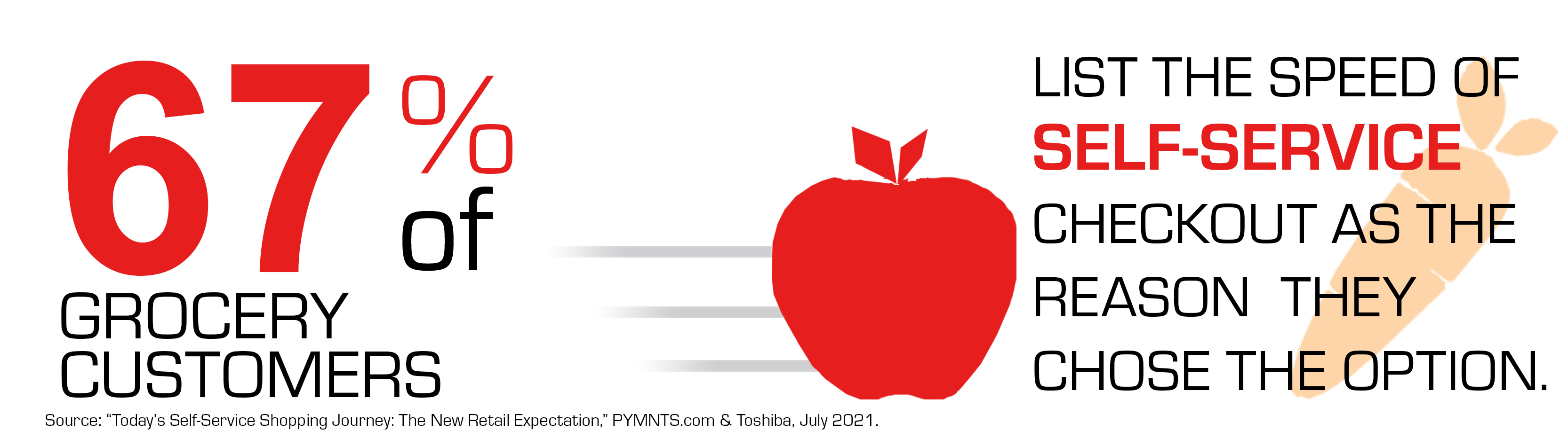 67% of grocery customer